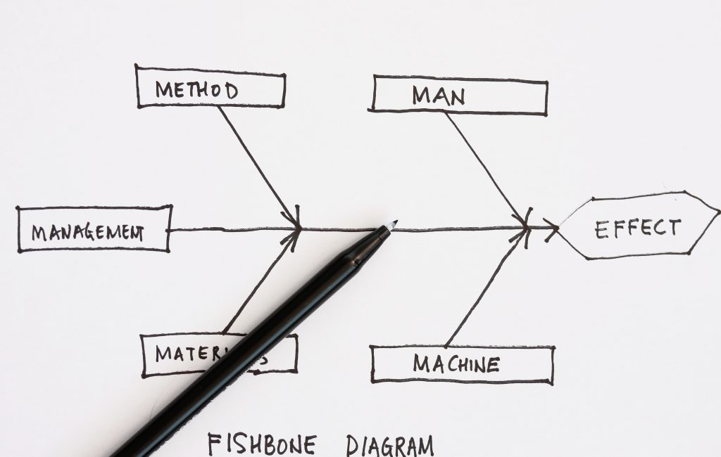 Getting Results with the Fishbone Diagram