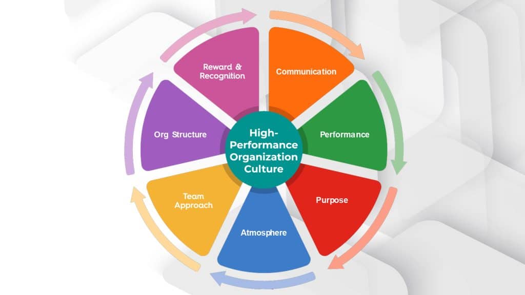 High-Performance Organization Culture