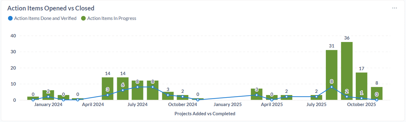 Impruver Action Items Completed Impruver Action Items Completed