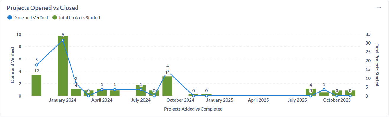 Impruver Projects Opened vs Closed Impruver Projects Opened vs Closed