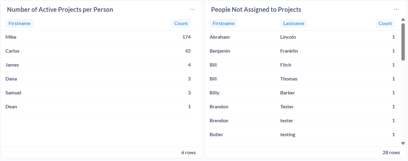 Projects per person and people unassigned Projects per person and people unassigned