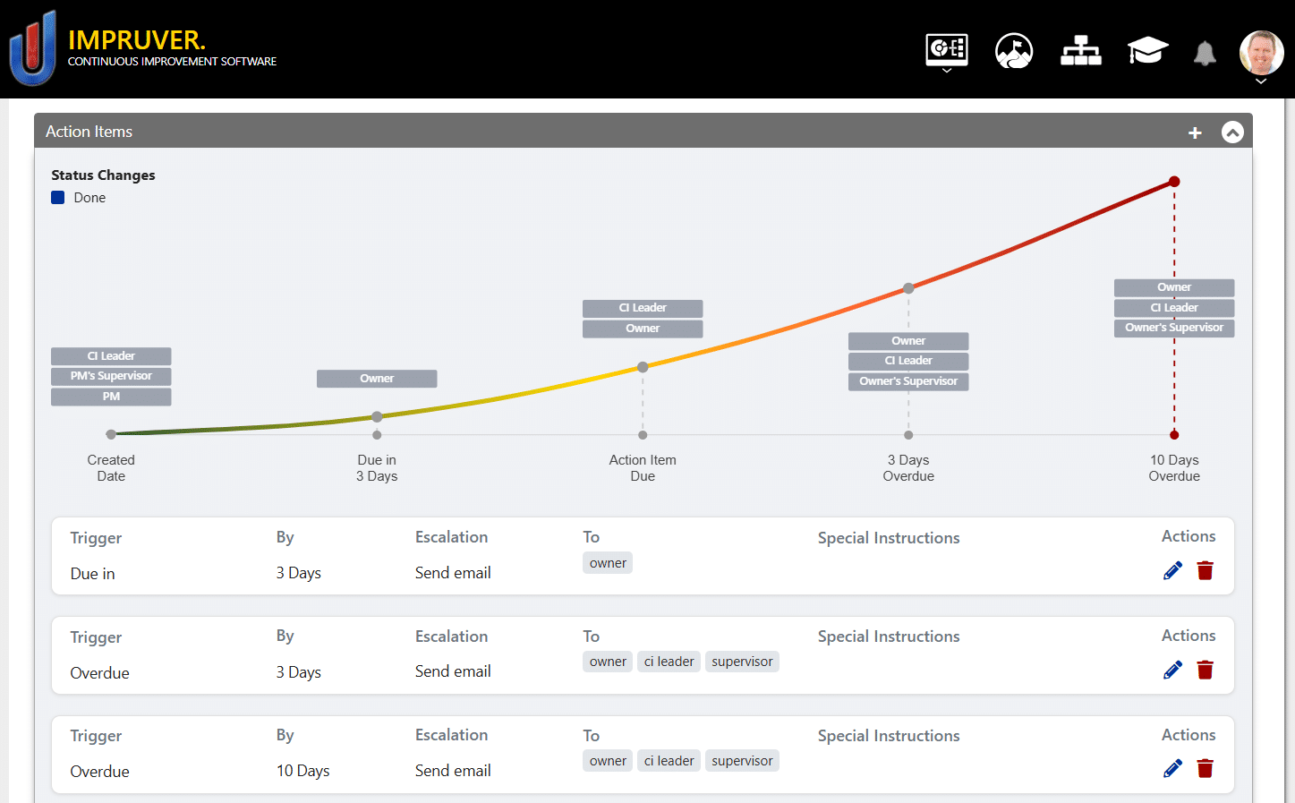 Impruver Escalation Protocol